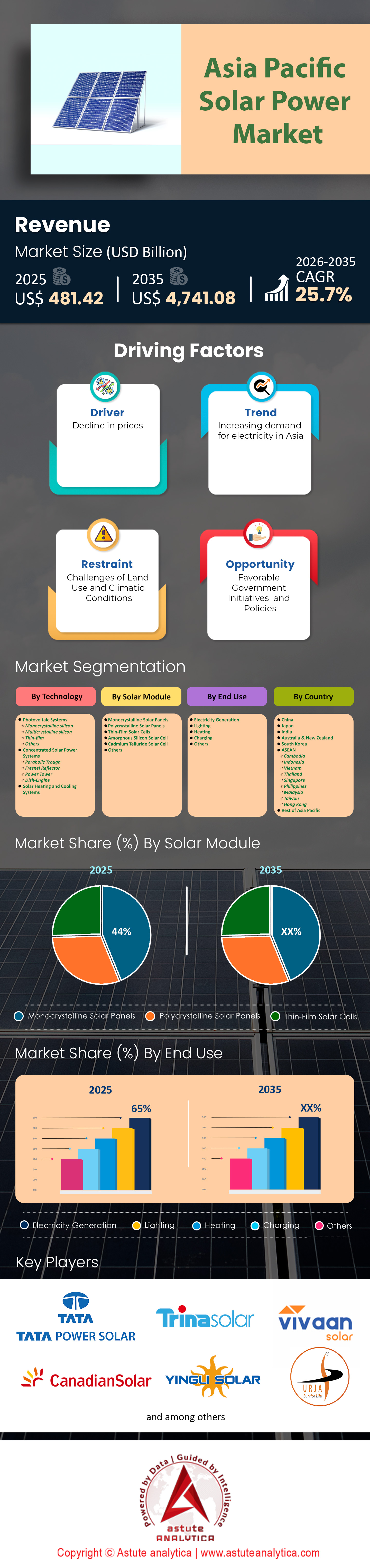 Marché de l'énergie solaire en Asie-Pacifique